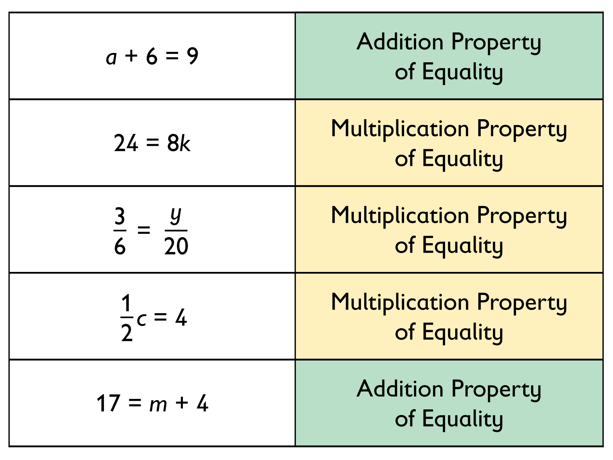 Division Property Of Equality Worksheets - Divisonworksheets.com