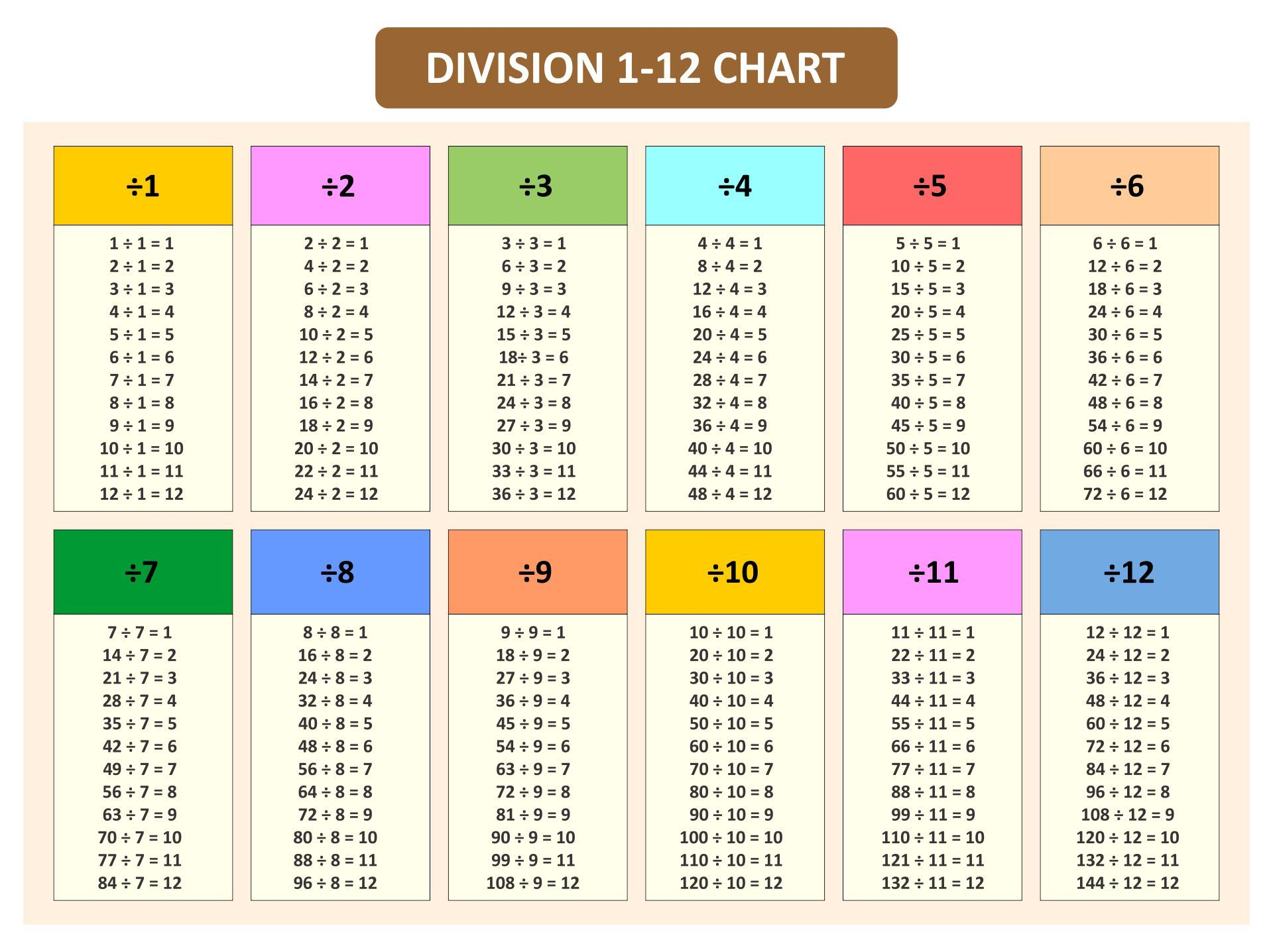 Division Times Table In 2022 Math Division Math Formula Chart